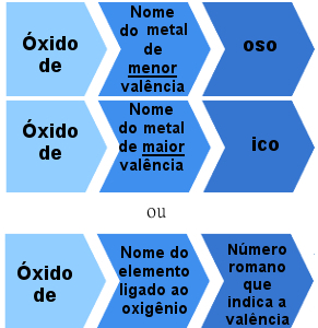 Regra de nomenclatura de óxidos iônicos com mais de uma valência