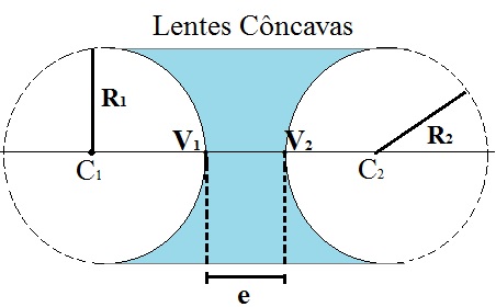 Disposição dos elementos nas lentes côncavas